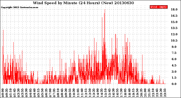 Milwaukee Weather Wind Speed<br>by Minute<br>(24 Hours) (New)