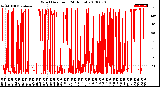 Milwaukee Weather Wind Direction<br>(24 Hours)