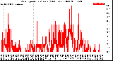 Milwaukee Weather Wind Speed<br>by Minute<br>(24 Hours) (Old)