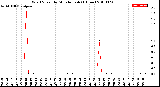 Milwaukee Weather Wind Speed<br>by Minute mph<br>(1 Hour)