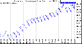 Milwaukee Weather Barometric Pressure<br>per Hour<br>(24 Hours)