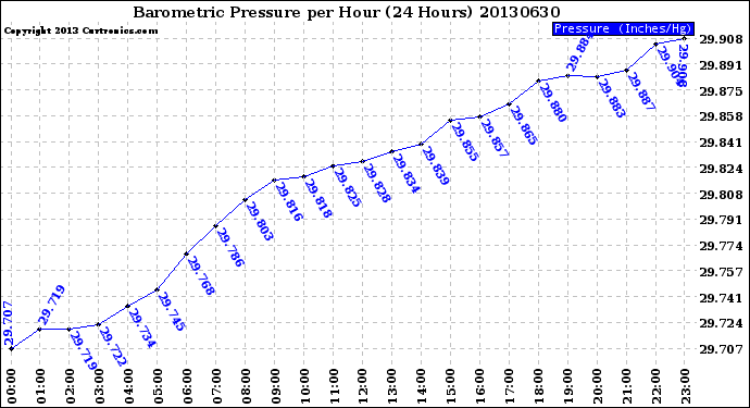Milwaukee Weather Barometric Pressure<br>per Hour<br>(24 Hours)