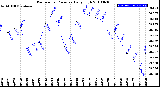 Milwaukee Weather Barometric Pressure<br>Daily High