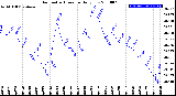 Milwaukee Weather Barometric Pressure<br>Daily Low