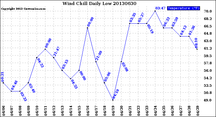 Milwaukee Weather Wind Chill<br>Daily Low