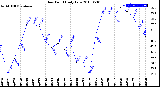 Milwaukee Weather Dew Point<br>Daily Low