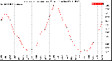 Milwaukee Weather Evapotranspiration<br>per Month (Inches)