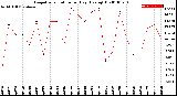 Milwaukee Weather Evapotranspiration<br>per Day (Ozs sq/ft)