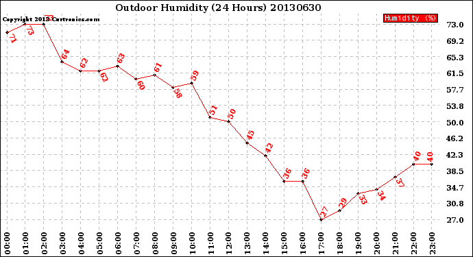 Milwaukee Weather Outdoor Humidity<br>(24 Hours)