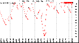 Milwaukee Weather Outdoor Humidity<br>Daily High