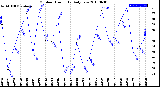 Milwaukee Weather Outdoor Humidity<br>Daily Low