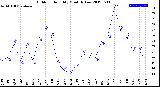 Milwaukee Weather Outdoor Humidity<br>Monthly Low