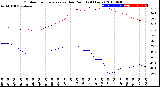 Milwaukee Weather Outdoor Temperature<br>vs Dew Point<br>(24 Hours)