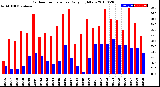 Milwaukee Weather Outdoor Temperature<br>Daily High/Low