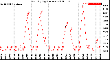 Milwaukee Weather Rain<br>By Day<br>(Inches)