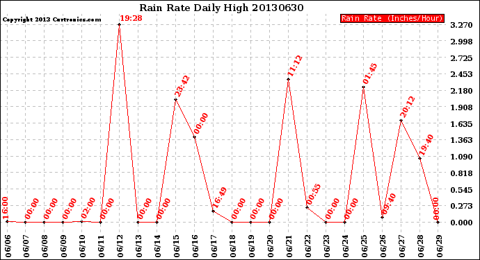 Milwaukee Weather Rain Rate<br>Daily High
