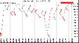 Milwaukee Weather Solar Radiation<br>Daily