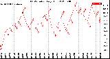 Milwaukee Weather THSW Index<br>Daily High