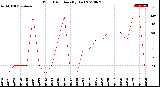 Milwaukee Weather Wind Direction<br>(By Day)