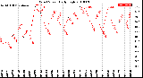 Milwaukee Weather Wind Speed<br>Daily High