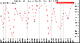 Milwaukee Weather Solar Radiation<br>Avg per Day W/m2/minute