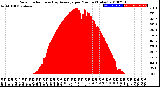 Milwaukee Weather Solar Radiation<br>& Day Average<br>per Minute<br>(Today)