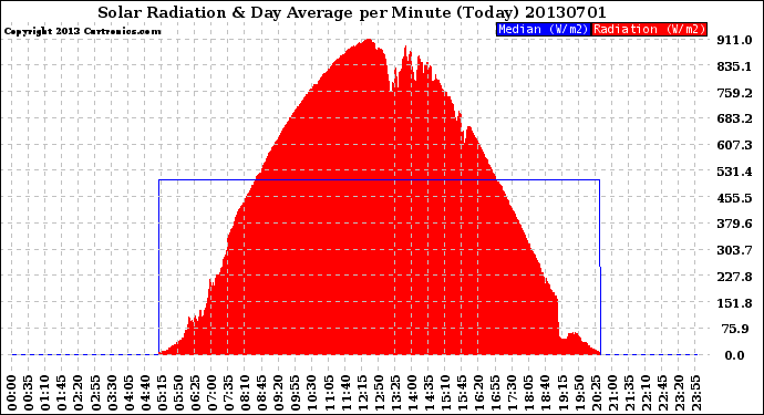 Milwaukee Weather Solar Radiation<br>& Day Average<br>per Minute<br>(Today)