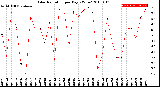 Milwaukee Weather Solar Radiation<br>per Day KW/m2