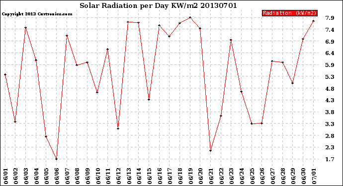 Milwaukee Weather Solar Radiation<br>per Day KW/m2