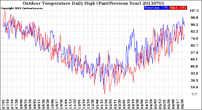 Milwaukee Weather Outdoor Temperature<br>Daily High<br>(Past/Previous Year)