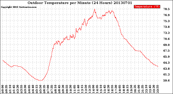 Milwaukee Weather Outdoor Temperature<br>per Minute<br>(24 Hours)