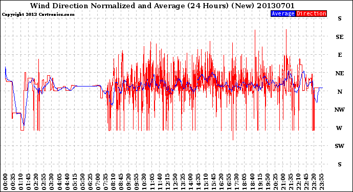 Milwaukee Weather Wind Direction<br>Normalized and Average<br>(24 Hours) (New)
