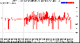 Milwaukee Weather Wind Direction<br>Normalized<br>(24 Hours) (New)