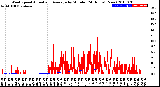 Milwaukee Weather Wind Speed<br>Actual and Average<br>by Minute<br>(24 Hours) (New)