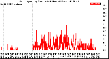 Milwaukee Weather Wind Speed<br>by Minute<br>(24 Hours) (New)