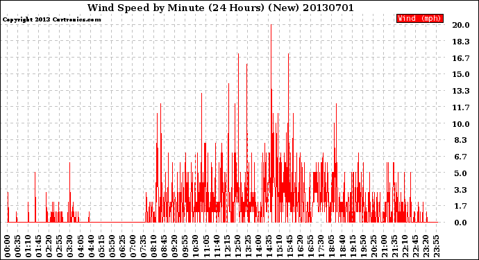 Milwaukee Weather Wind Speed<br>by Minute<br>(24 Hours) (New)
