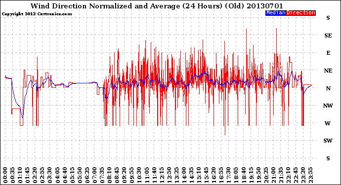 Milwaukee Weather Wind Direction<br>Normalized and Average<br>(24 Hours) (Old)