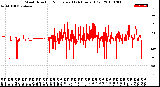 Milwaukee Weather Wind Direction<br>Normalized<br>(24 Hours) (Old)