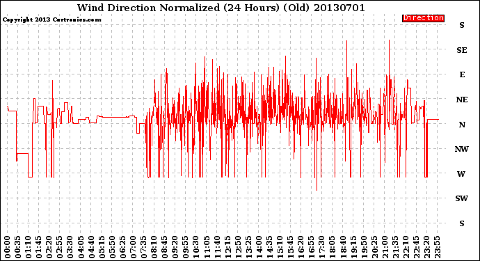 Milwaukee Weather Wind Direction<br>Normalized<br>(24 Hours) (Old)