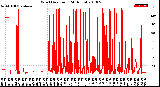 Milwaukee Weather Wind Direction<br>(24 Hours)