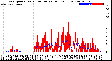 Milwaukee Weather Wind Speed<br>Actual and Median<br>by Minute<br>(24 Hours) (Old)