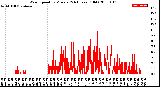 Milwaukee Weather Wind Speed<br>by Minute<br>(24 Hours) (Old)