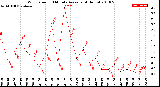 Milwaukee Weather Wind Speed<br>10 Minute Average<br>(4 Hours)