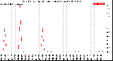 Milwaukee Weather Wind Speed<br>by Minute mph<br>(1 Hour)