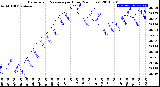 Milwaukee Weather Barometric Pressure<br>per Hour<br>(24 Hours)