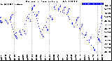 Milwaukee Weather Barometric Pressure<br>Daily High