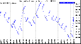 Milwaukee Weather Barometric Pressure<br>Daily Low