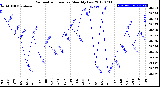 Milwaukee Weather Barometric Pressure<br>Monthly Low