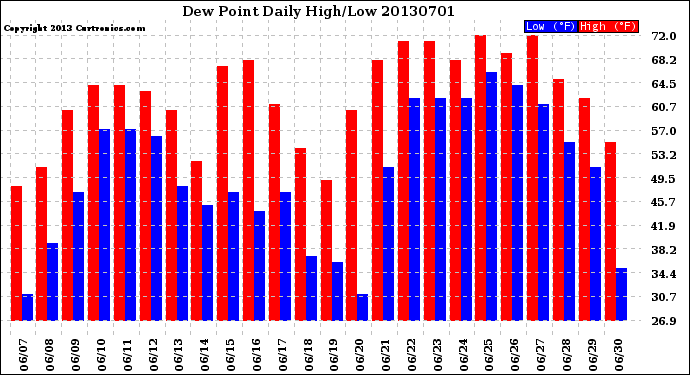 Milwaukee Weather Dew Point<br>Daily High/Low