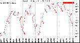 Milwaukee Weather Dew Point<br>Daily High